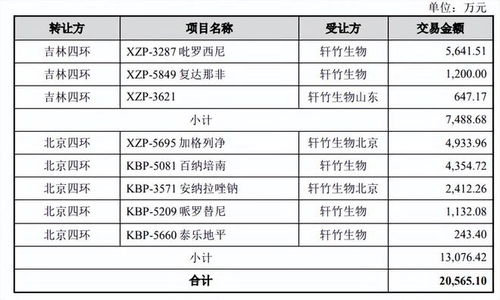 破解軒竹生物虧損超八億仍受青睞之謎 技術轉讓為何成“香餑餑”？