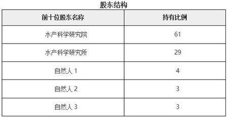 北京水產養殖技術服務公司轉讓項目11a12 0459技術服務分析